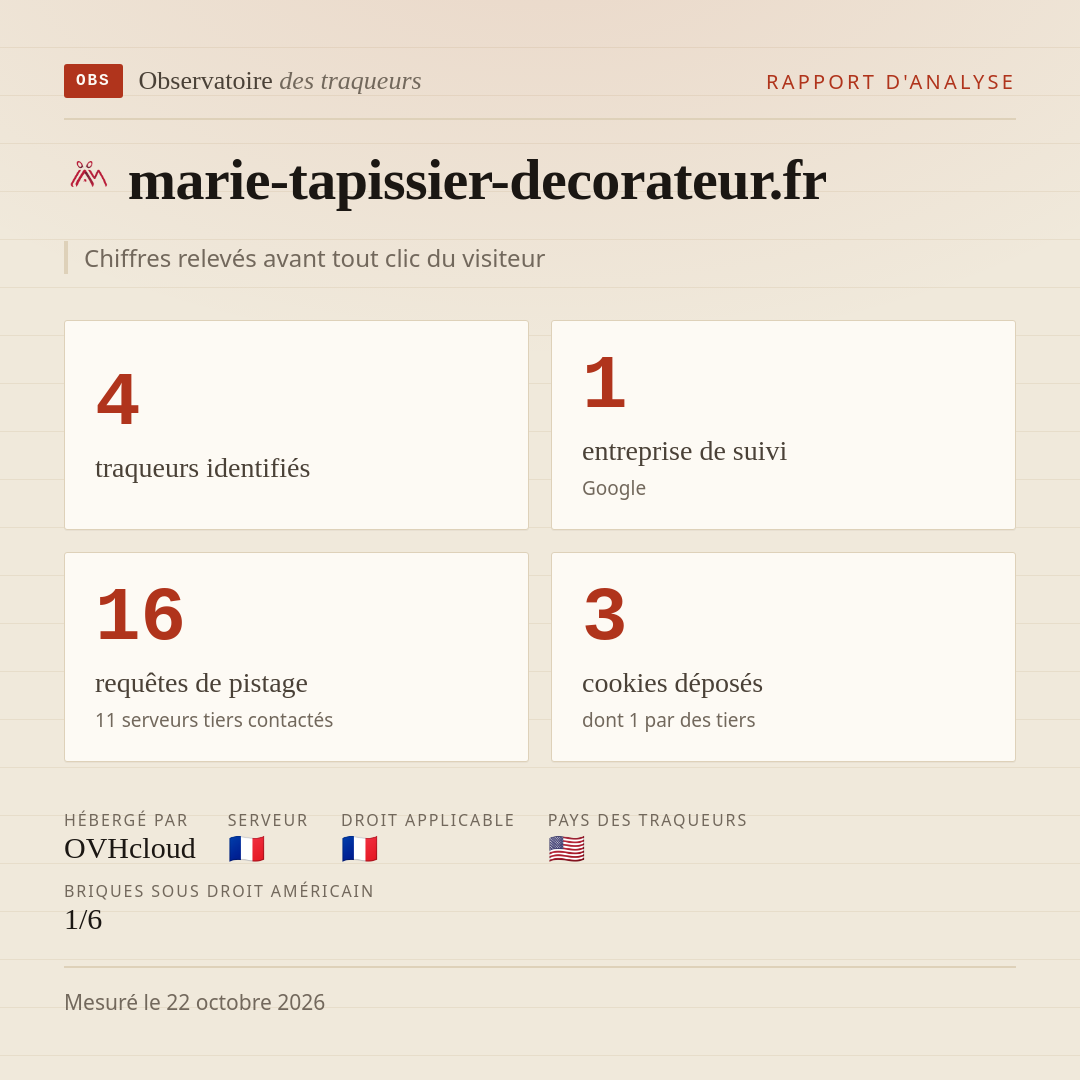 marie-tapissier-decorateur.fr : 4 traqueurs identifiés, 1 entreprise de suivi, 16 requêtes de pistage. Chiffres relevés avant tout clic du visiteur.