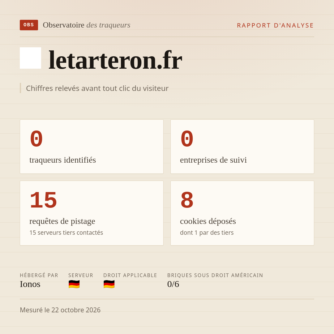 letarteron.fr : 0 traqueurs identifiés, 0 entreprises de suivi, 15 requêtes de pistage. Chiffres relevés avant tout clic du visiteur.