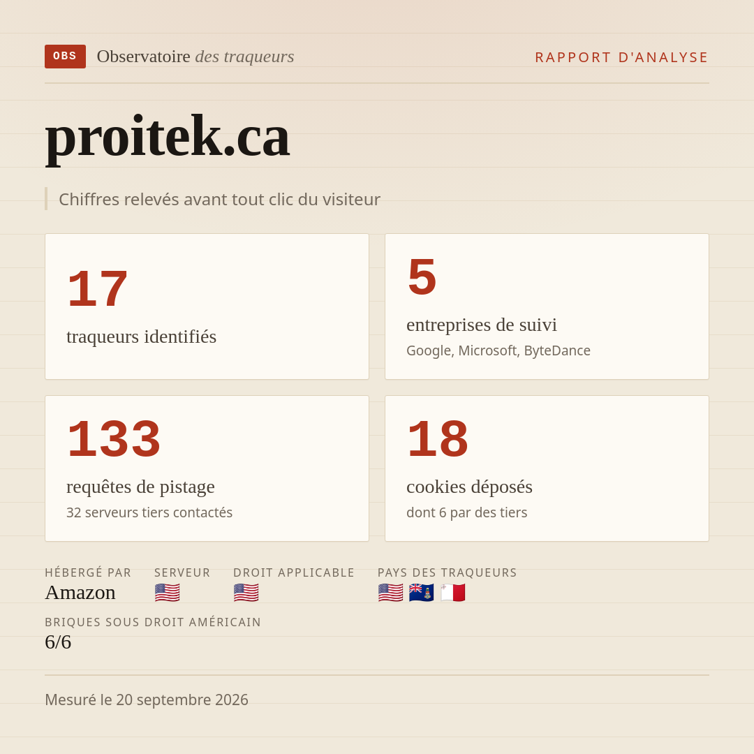 proitek.ca : 17 traqueurs identifiés, 5 entreprises de suivi, 133 requêtes de pistage. Chiffres relevés avant tout clic du visiteur.