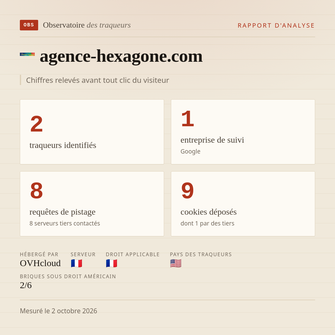 agence-hexagone.com : 2 traqueurs identifiés, 1 entreprise de suivi, 8 requêtes de pistage. Chiffres relevés avant tout clic du visiteur.