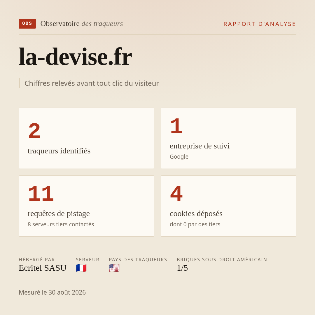 la-devise.fr : 2 traqueurs identifiés, 1 entreprise de suivi, 11 requêtes de pistage. Chiffres relevés avant tout clic du visiteur.