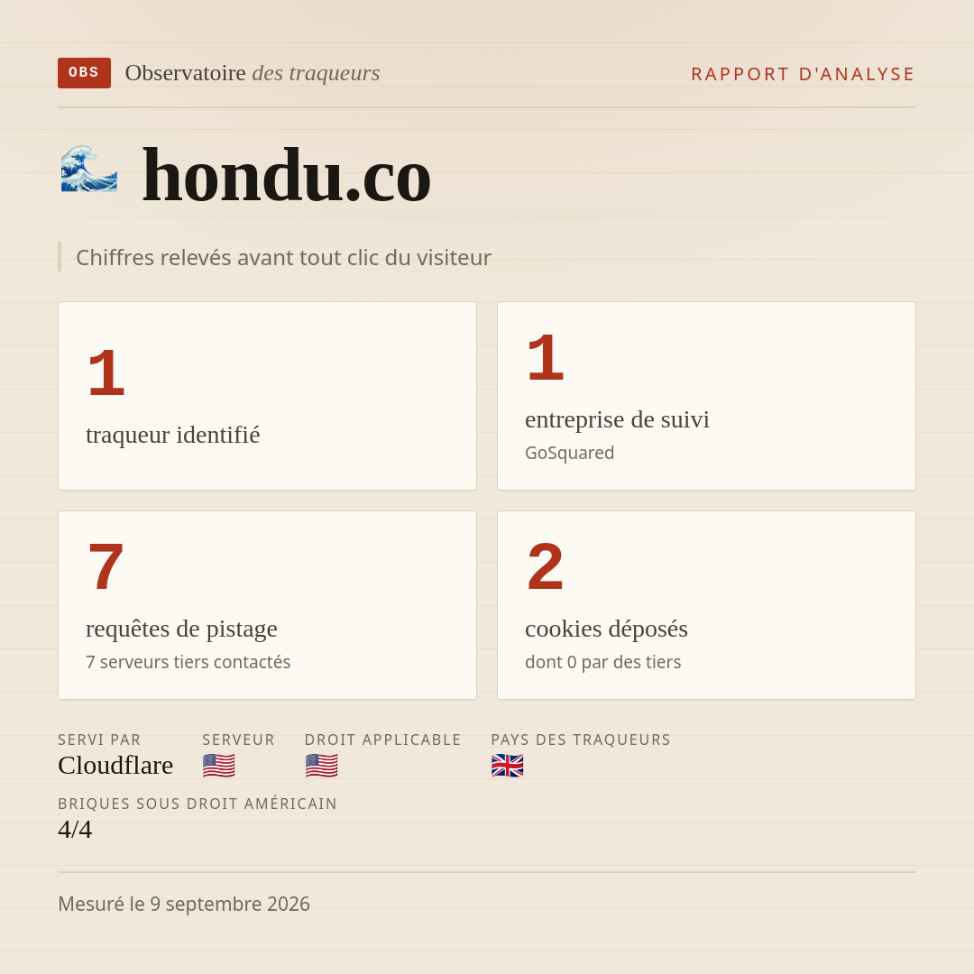 hondu.co : 1 traqueur identifié, 1 entreprise de suivi, 7 requêtes de pistage. Chiffres relevés avant tout clic du visiteur.