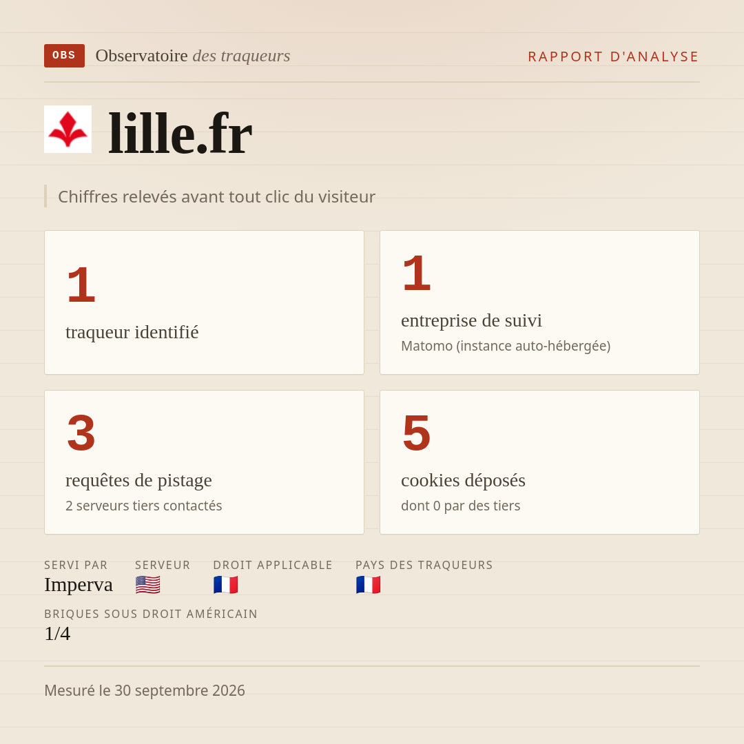lille.fr : 1 traqueur identifié, 1 entreprise de suivi, 3 requêtes de pistage. Chiffres relevés avant tout clic du visiteur.