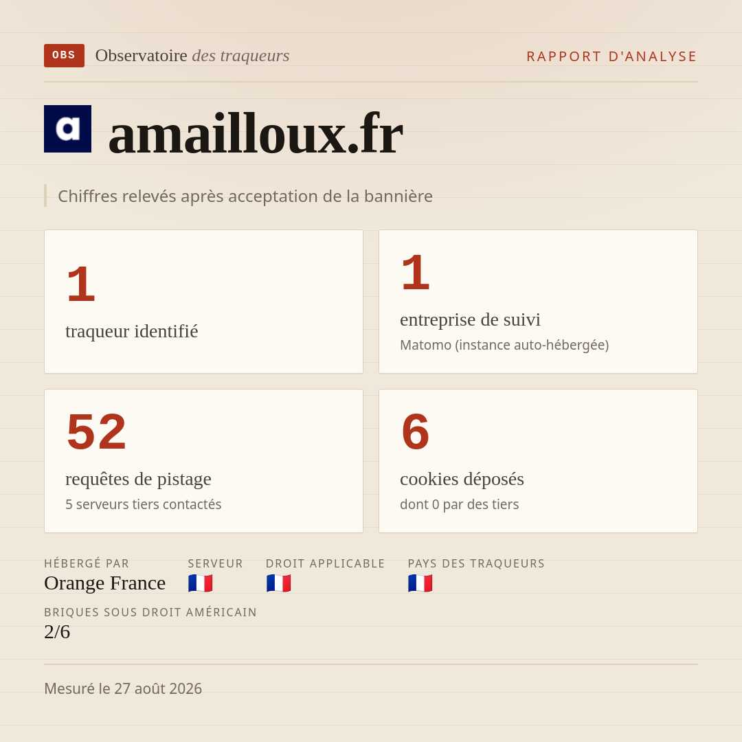 amailloux.fr : 1 traqueur identifié, 1 entreprise de suivi, 52 requêtes de pistage. Chiffres relevés après acceptation de la bannière.