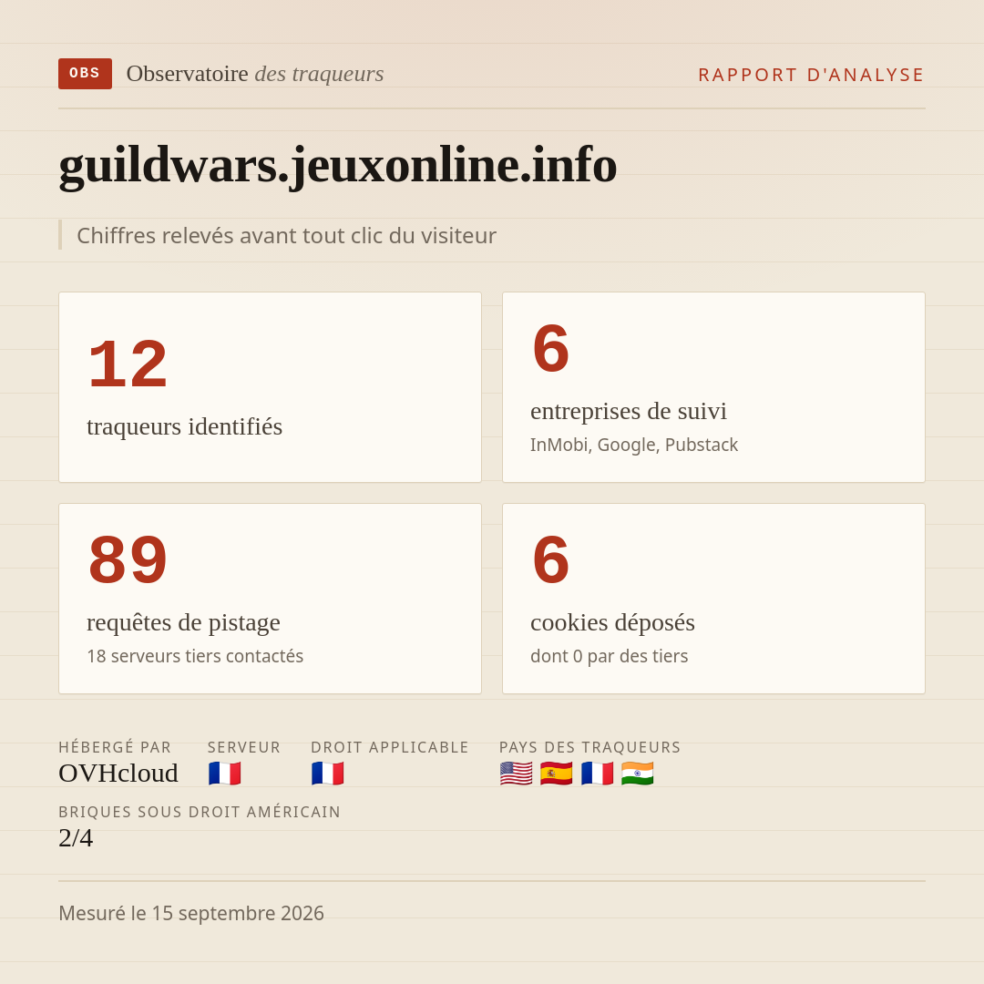 guildwars.jeuxonline.info : 12 traqueurs identifiés, 6 entreprises de suivi, 89 requêtes de pistage. Chiffres relevés avant tout clic du visiteur.