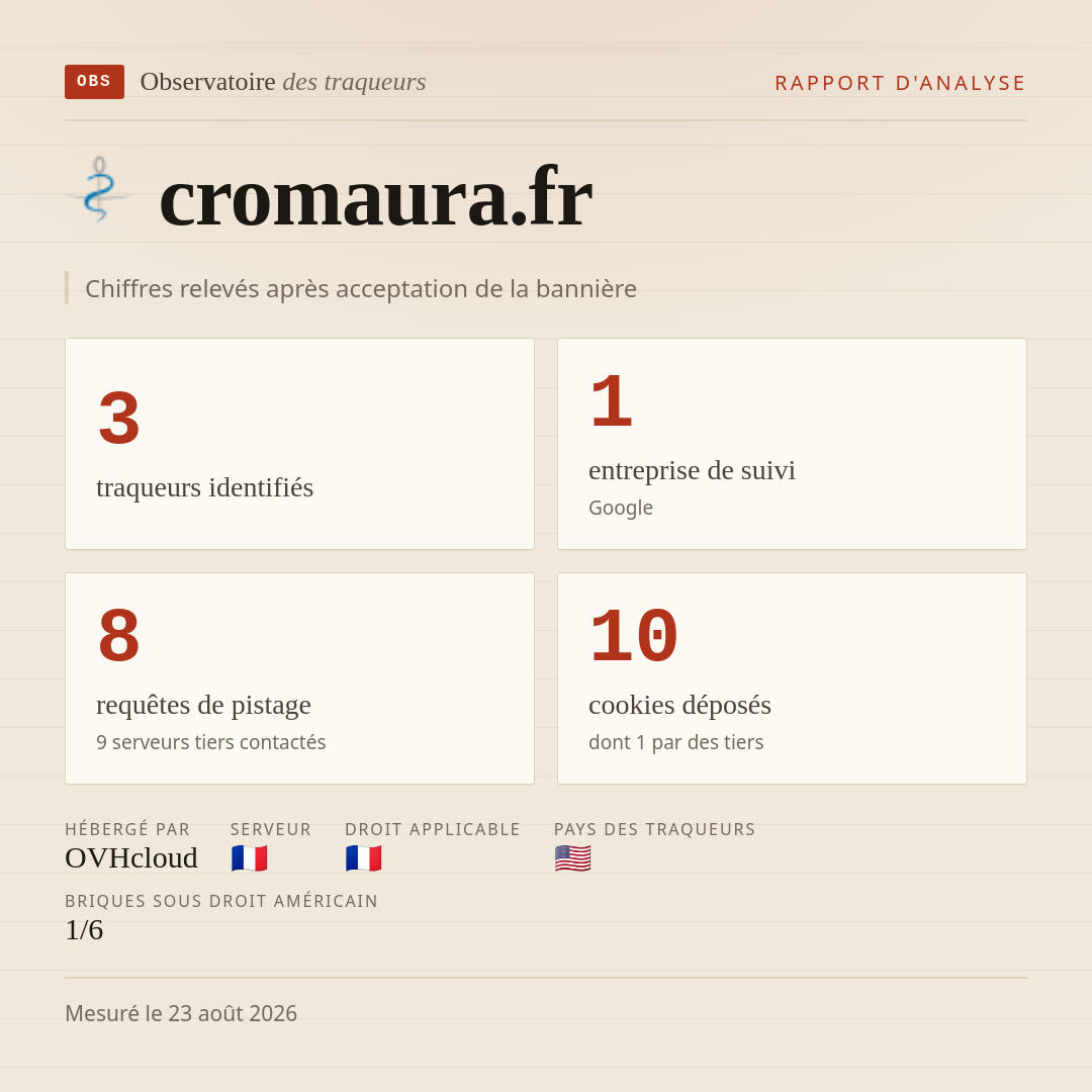 cromaura.fr : 3 traqueurs identifiés, 1 entreprise de suivi, 8 requêtes de pistage. Chiffres relevés après acceptation de la bannière.