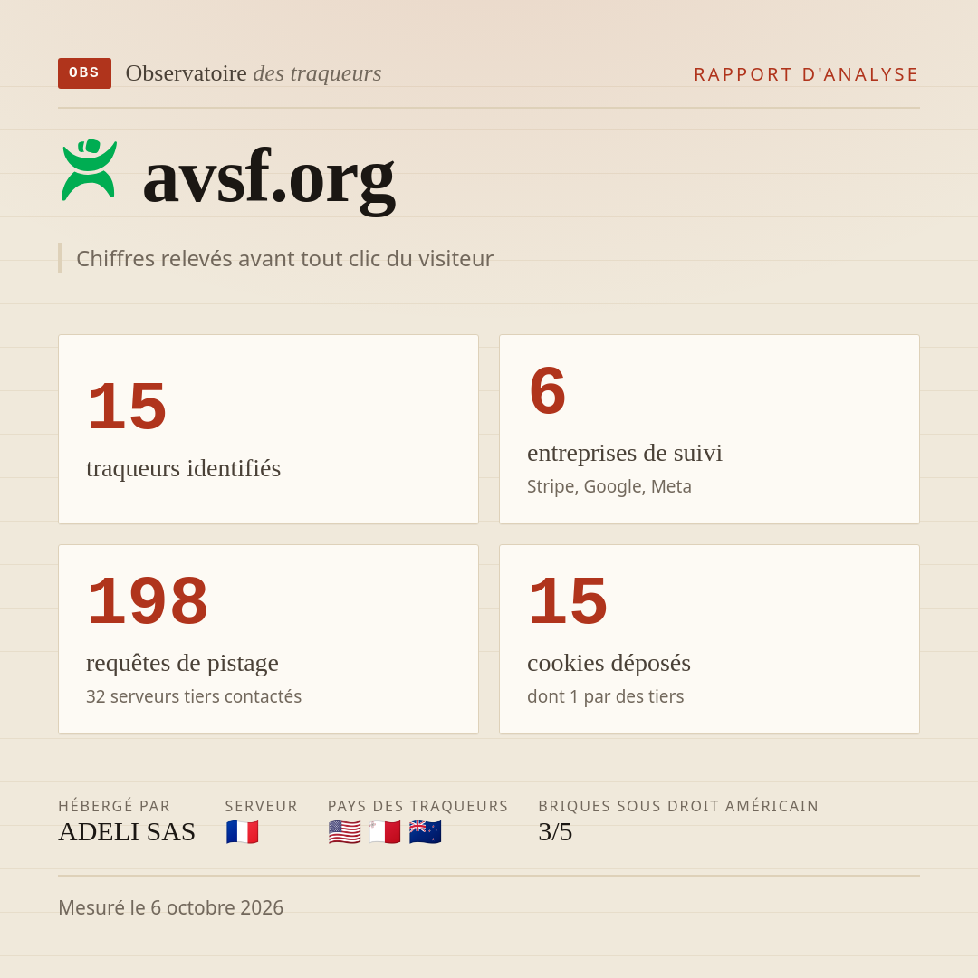 avsf.org : 15 traqueurs identifiés, 6 entreprises de suivi, 198 requêtes de pistage. Chiffres relevés avant tout clic du visiteur.