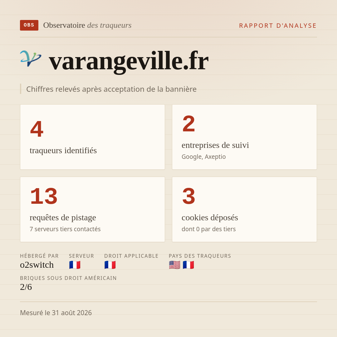 varangeville.fr : 4 traqueurs identifiés, 2 entreprises de suivi, 13 requêtes de pistage. Chiffres relevés après acceptation de la bannière.