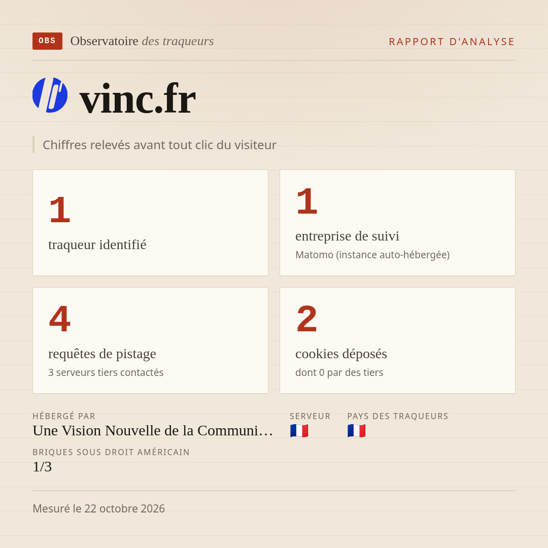 vinc.fr : 1 traqueur identifié, 1 entreprise de suivi, 4 requêtes de pistage. Chiffres relevés avant tout clic du visiteur.