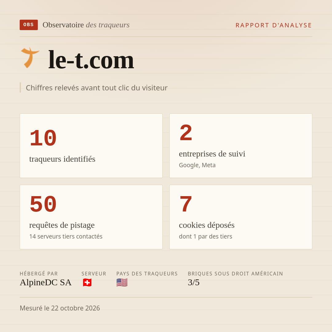 le-t.com : 10 traqueurs identifiés, 2 entreprises de suivi, 50 requêtes de pistage. Chiffres relevés avant tout clic du visiteur.