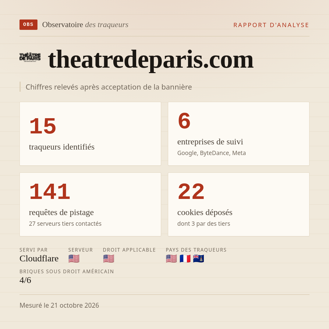 theatredeparis.com : 15 traqueurs identifiés, 6 entreprises de suivi, 141 requêtes de pistage. Chiffres relevés après acceptation de la bannière.
