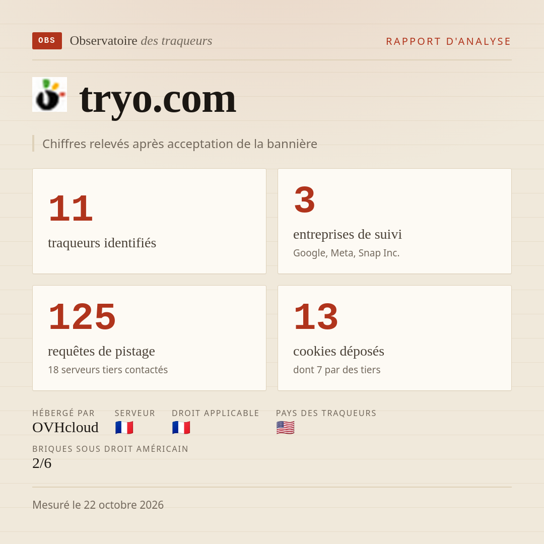 tryo.com : 11 traqueurs identifiés, 3 entreprises de suivi, 125 requêtes de pistage. Chiffres relevés après acceptation de la bannière.