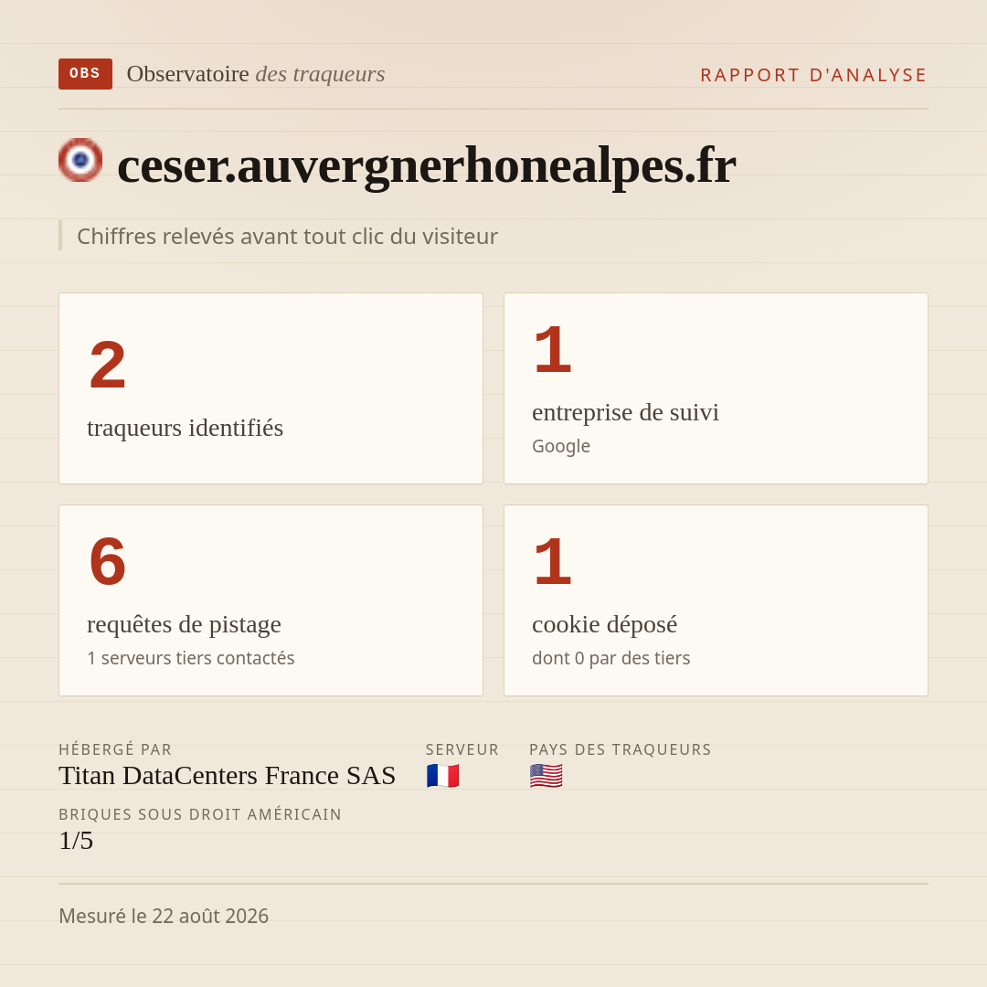 ceser.auvergnerhonealpes.fr : 2 traqueurs identifiés, 1 entreprise de suivi, 6 requêtes de pistage. Chiffres relevés avant tout clic du visiteur.