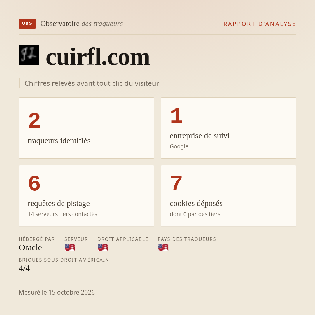 cuirfl.com : 2 traqueurs identifiés, 1 entreprise de suivi, 6 requêtes de pistage. Chiffres relevés avant tout clic du visiteur.
