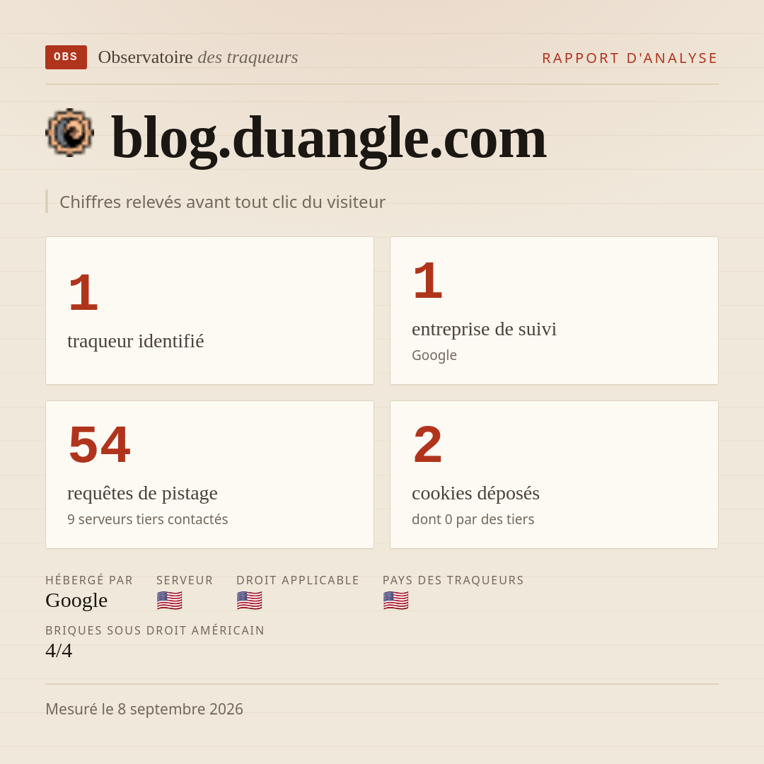 blog.duangle.com : 1 traqueur identifié, 1 entreprise de suivi, 54 requêtes de pistage. Chiffres relevés avant tout clic du visiteur.