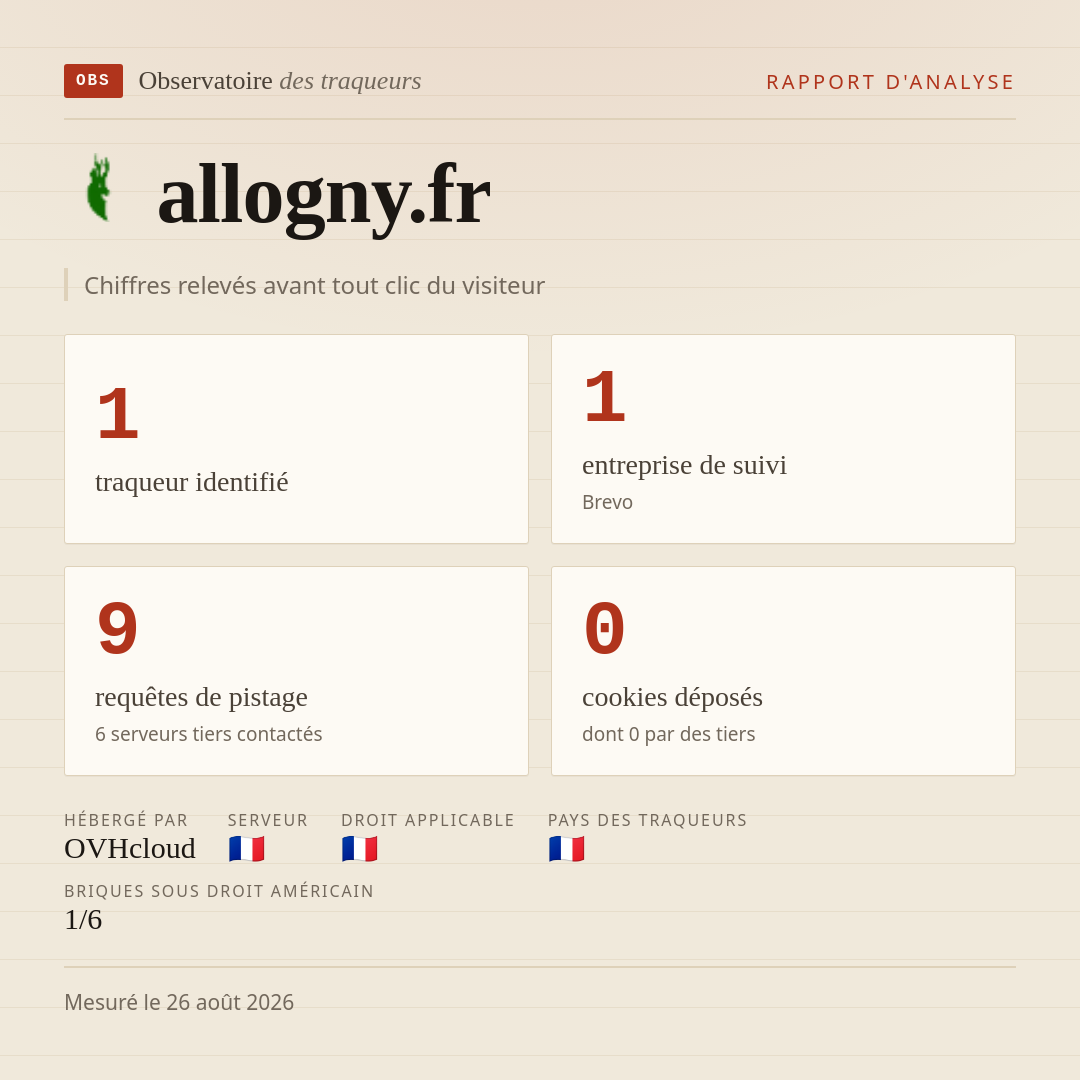 allogny.fr : 1 traqueur identifié, 1 entreprise de suivi, 9 requêtes de pistage. Chiffres relevés avant tout clic du visiteur.