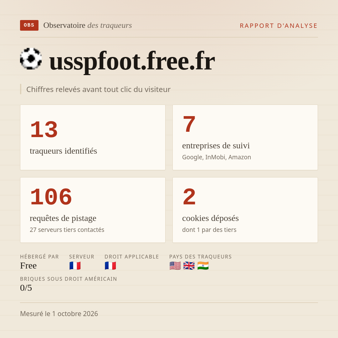 usspfoot.free.fr : 13 traqueurs identifiés, 7 entreprises de suivi, 106 requêtes de pistage. Chiffres relevés avant tout clic du visiteur.