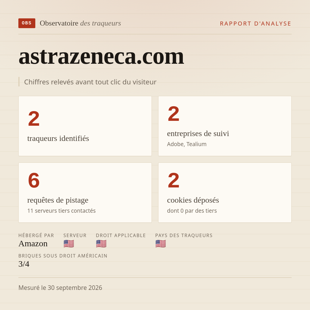 astrazeneca.com : 2 traqueurs identifiés, 2 entreprises de suivi, 6 requêtes de pistage. Chiffres relevés avant tout clic du visiteur.