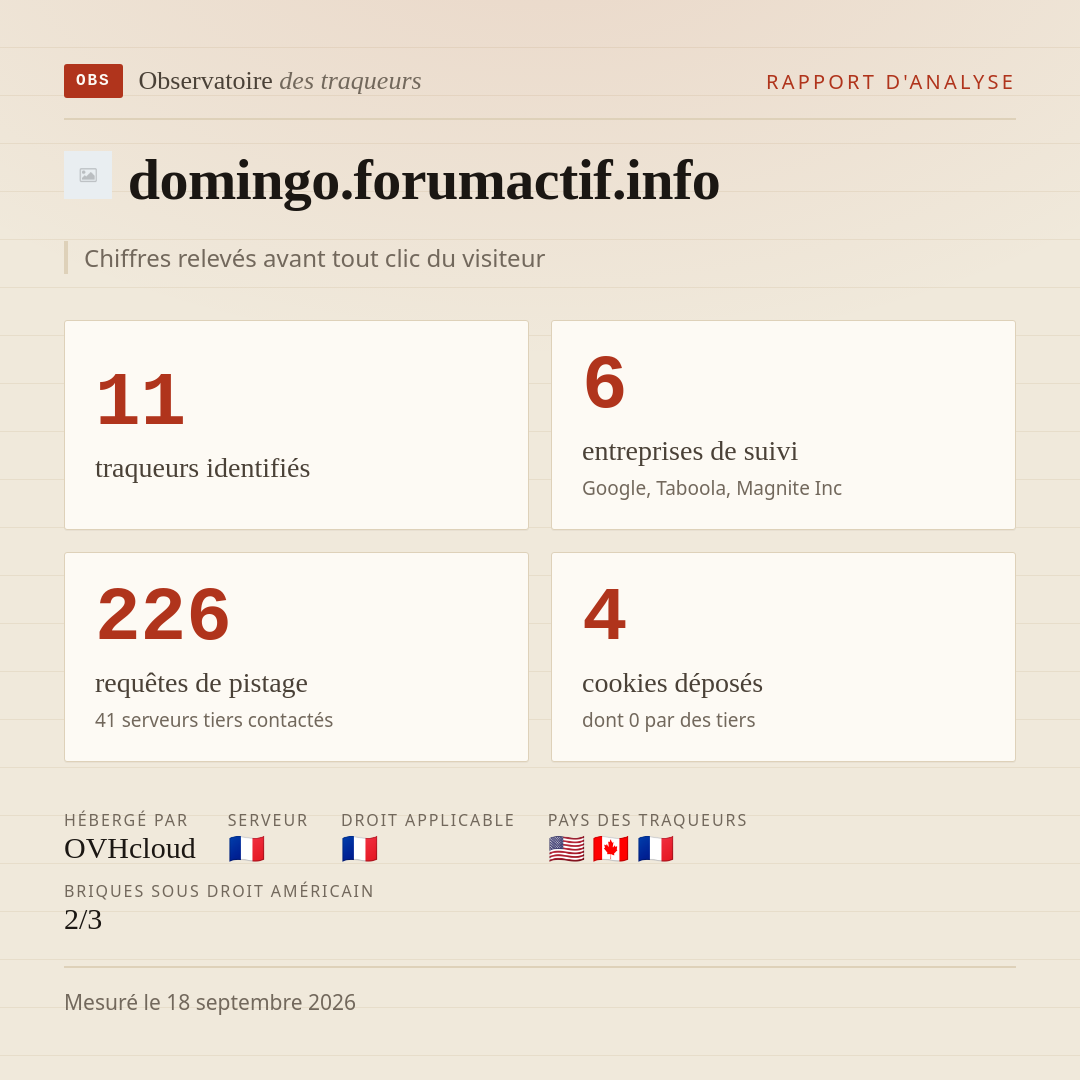 domingo.forumactif.info : 11 traqueurs identifiés, 6 entreprises de suivi, 226 requêtes de pistage. Chiffres relevés avant tout clic du visiteur.