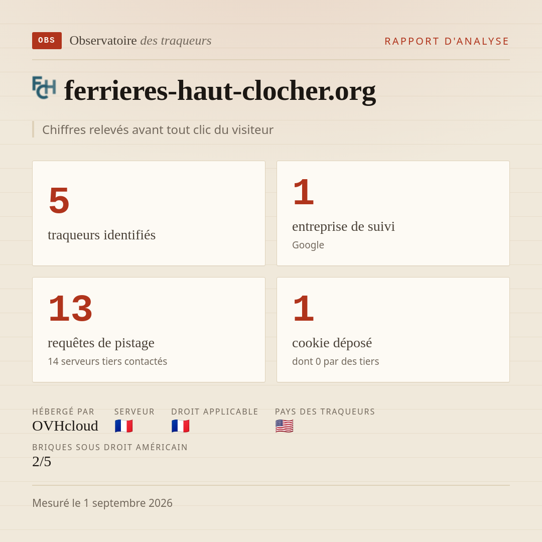 ferrieres-haut-clocher.org : 5 traqueurs identifiés, 1 entreprise de suivi, 13 requêtes de pistage. Chiffres relevés avant tout clic du visiteur.