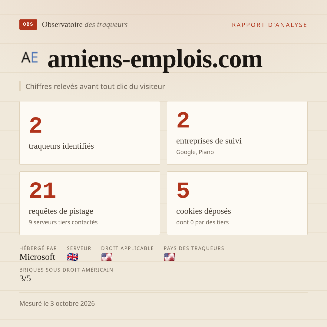 amiens-emplois.com : 2 traqueurs identifiés, 2 entreprises de suivi, 21 requêtes de pistage. Chiffres relevés avant tout clic du visiteur.