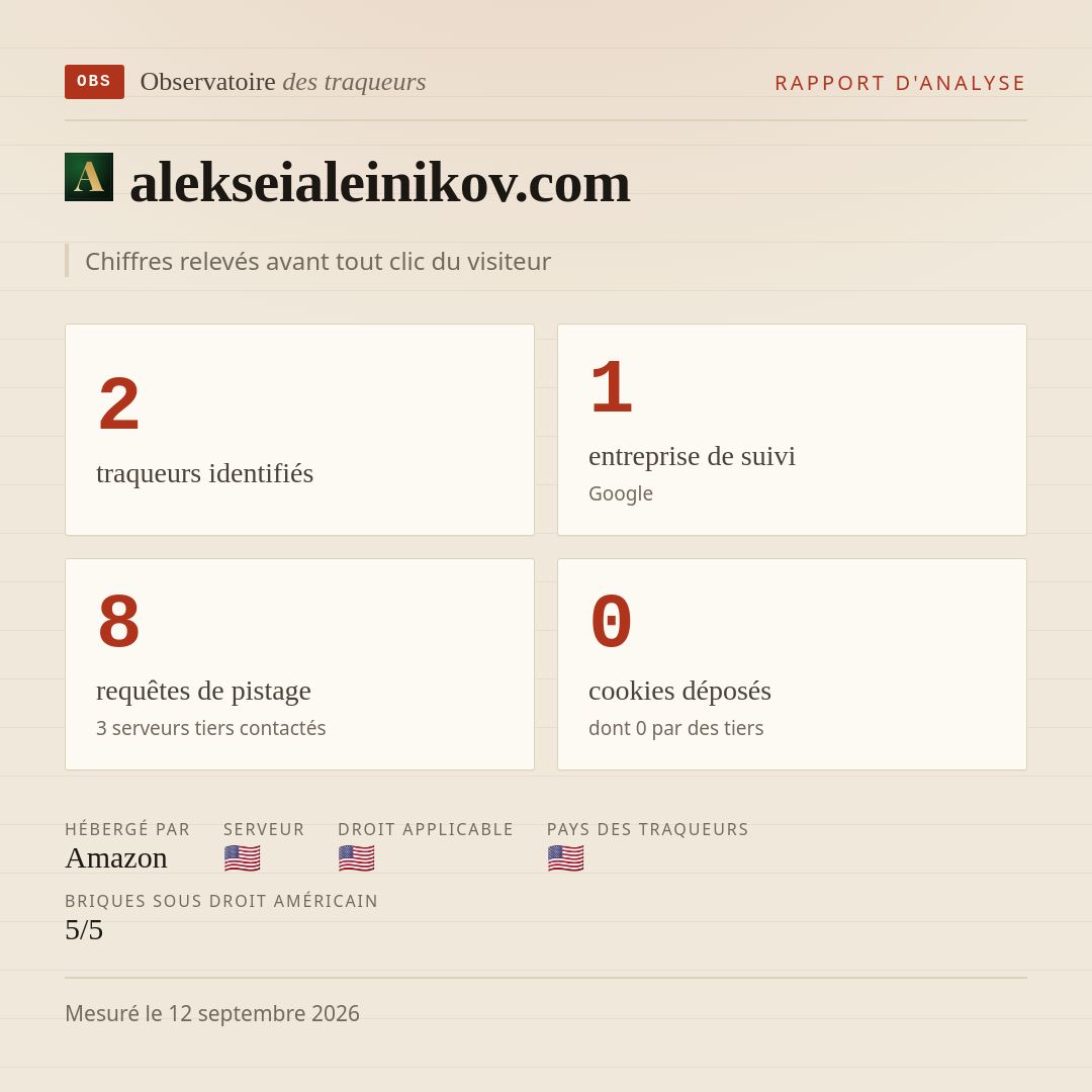 alekseialeinikov.com : 2 traqueurs identifiés, 1 entreprise de suivi, 8 requêtes de pistage. Chiffres relevés avant tout clic du visiteur.