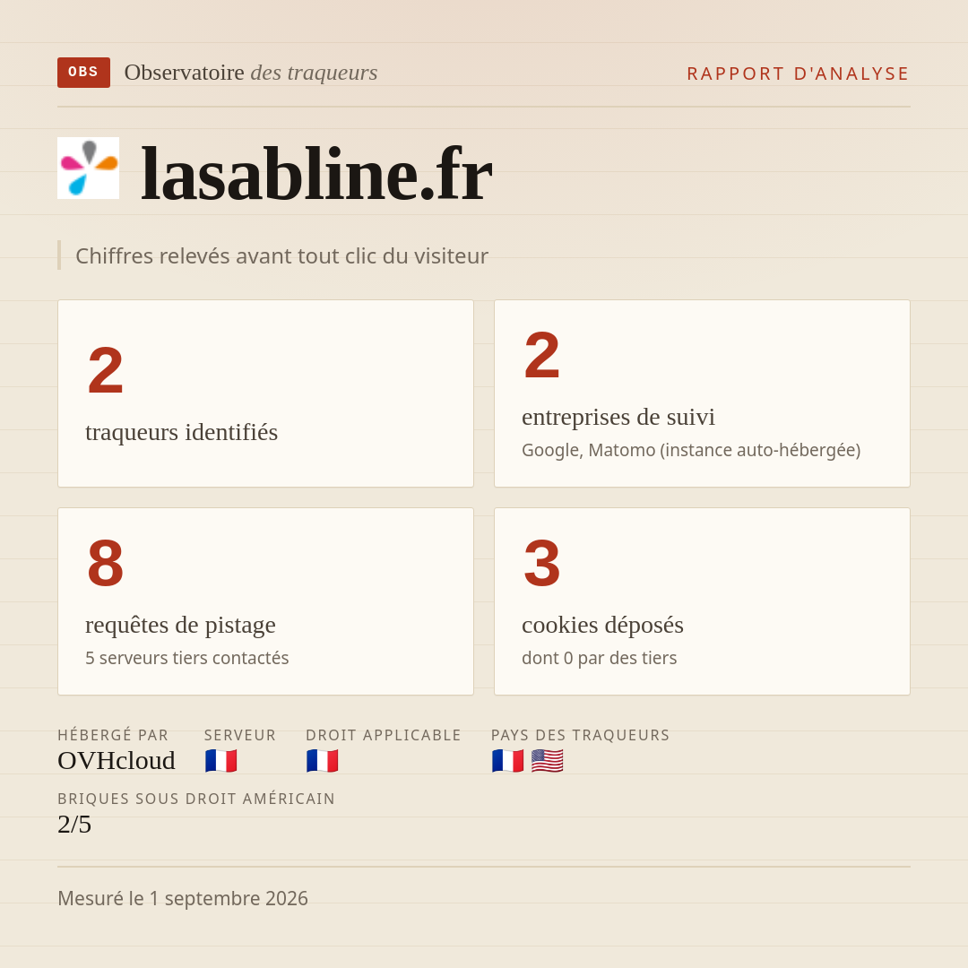 lasabline.fr : 2 traqueurs identifiés, 2 entreprises de suivi, 8 requêtes de pistage. Chiffres relevés avant tout clic du visiteur.