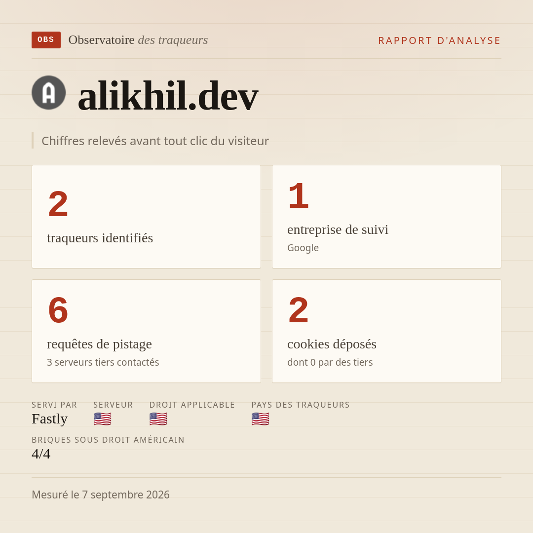 alikhil.dev : 2 traqueurs identifiés, 1 entreprise de suivi, 6 requêtes de pistage. Chiffres relevés avant tout clic du visiteur.
