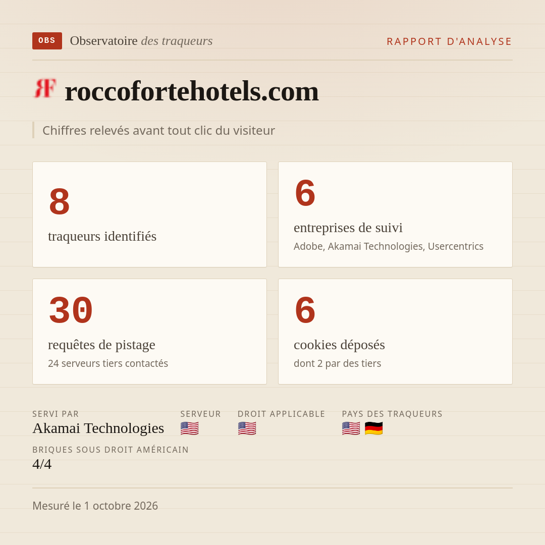 roccofortehotels.com : 8 traqueurs identifiés, 6 entreprises de suivi, 30 requêtes de pistage. Chiffres relevés avant tout clic du visiteur.