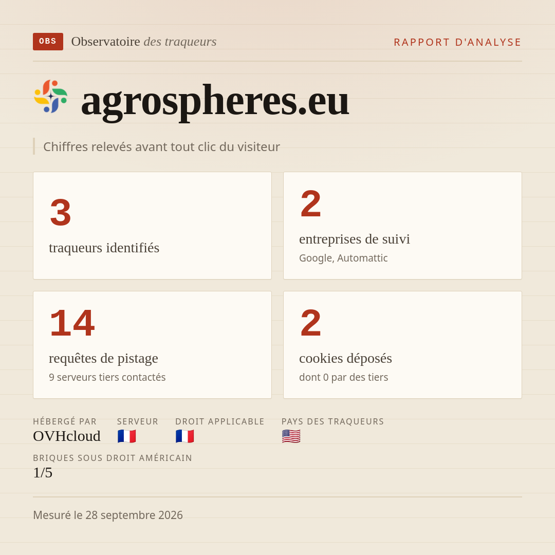 agrospheres.eu : 3 traqueurs identifiés, 2 entreprises de suivi, 14 requêtes de pistage. Chiffres relevés avant tout clic du visiteur.