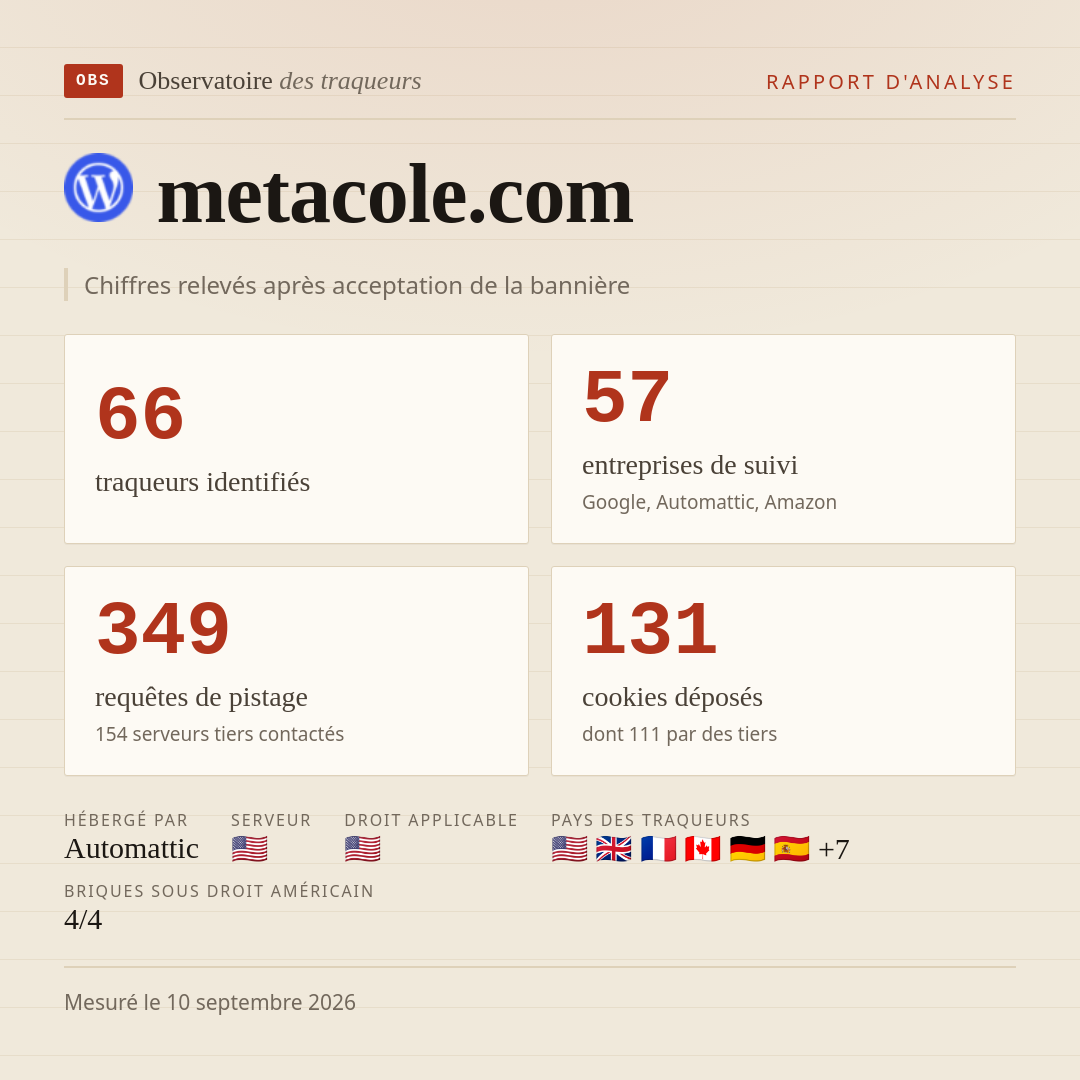 metacole.com : 66 traqueurs identifiés, 57 entreprises de suivi, 349 requêtes de pistage. Chiffres relevés après acceptation de la bannière.