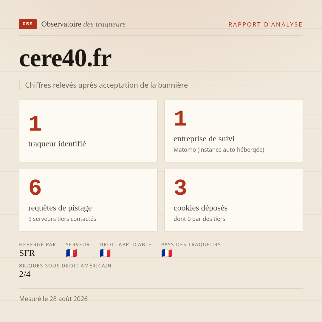 cere40.fr : 1 traqueur identifié, 1 entreprise de suivi, 6 requêtes de pistage. Chiffres relevés après acceptation de la bannière.
