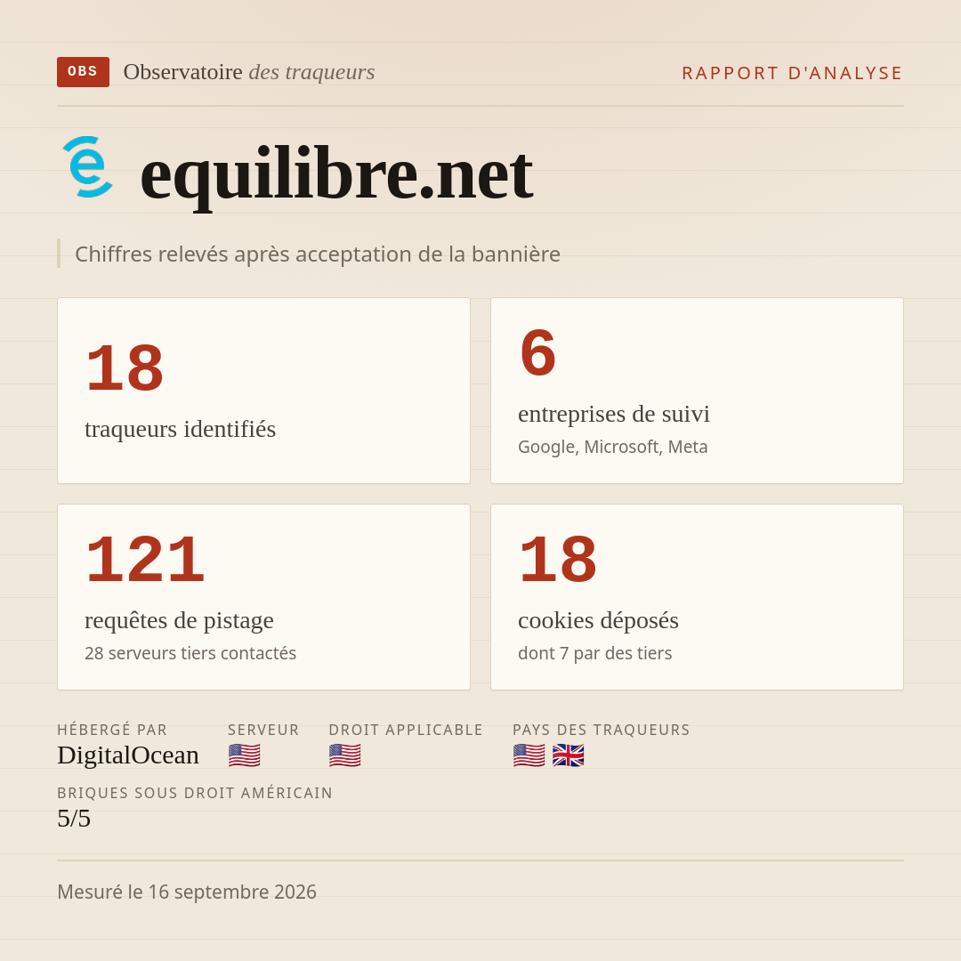 equilibre.net : 18 traqueurs identifiés, 6 entreprises de suivi, 121 requêtes de pistage. Chiffres relevés après acceptation de la bannière.