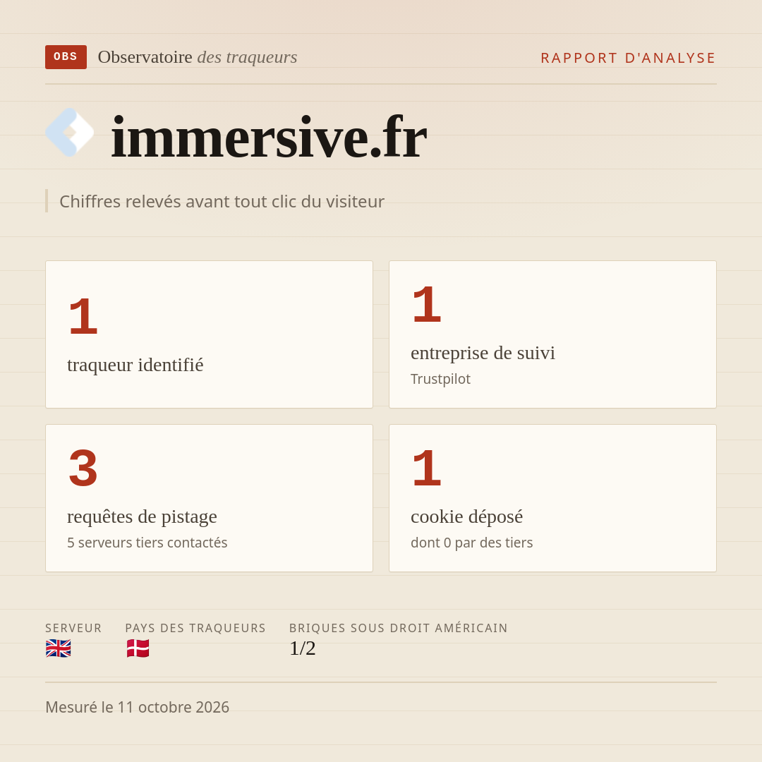 immersive.fr : 1 traqueur identifié, 1 entreprise de suivi, 3 requêtes de pistage. Chiffres relevés avant tout clic du visiteur.
