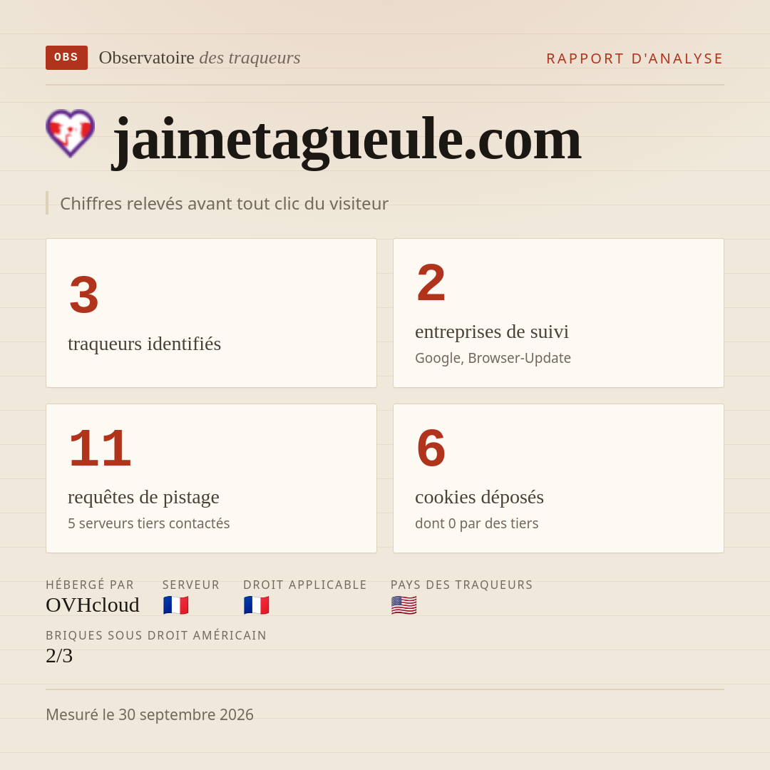 jaimetagueule.com : 3 traqueurs identifiés, 2 entreprises de suivi, 11 requêtes de pistage. Chiffres relevés avant tout clic du visiteur.