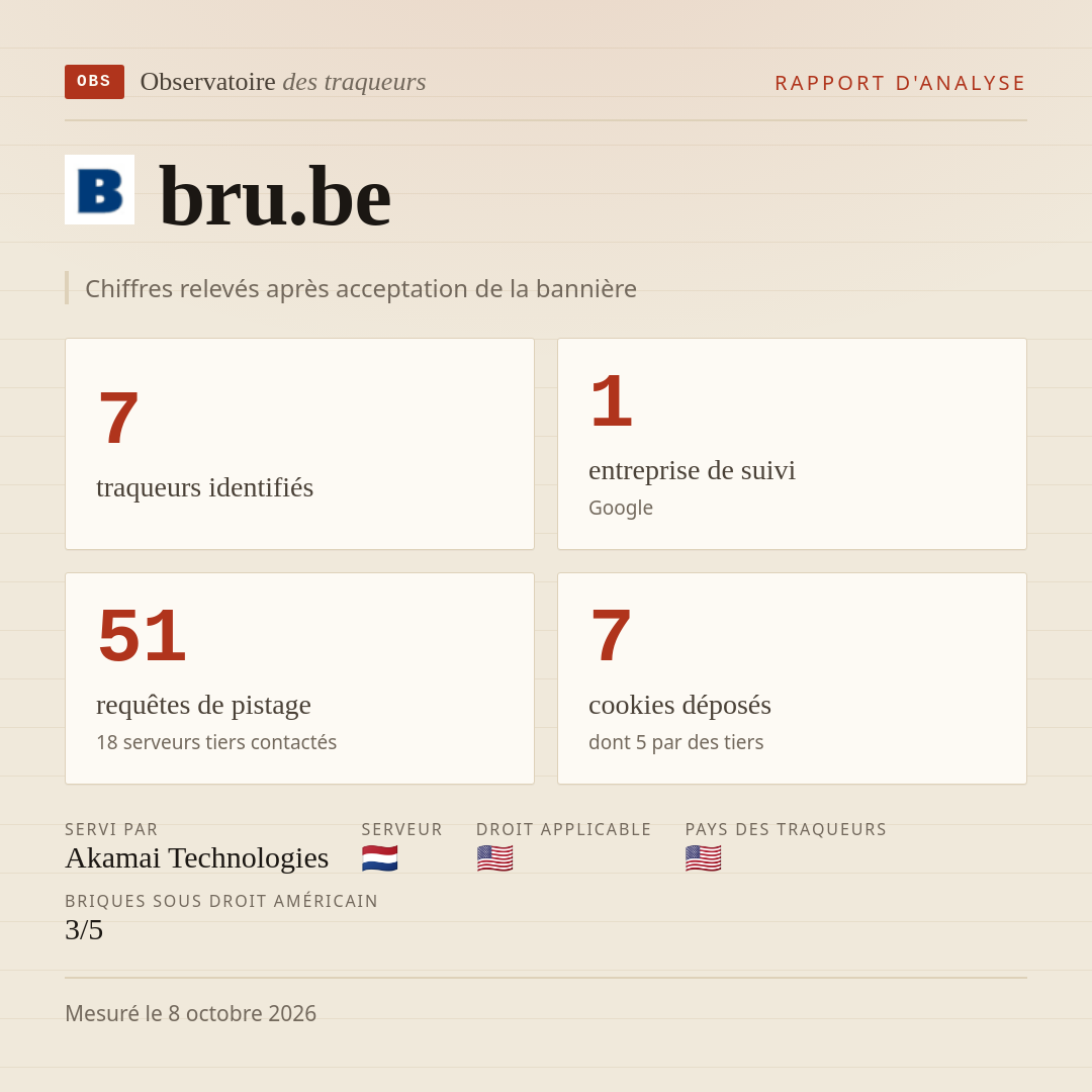 bru.be : 7 traqueurs identifiés, 1 entreprise de suivi, 51 requêtes de pistage. Chiffres relevés après acceptation de la bannière.