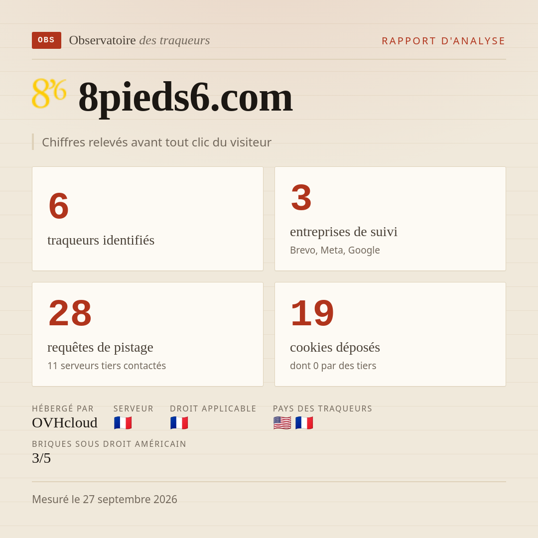 8pieds6.com : 6 traqueurs identifiés, 3 entreprises de suivi, 28 requêtes de pistage. Chiffres relevés avant tout clic du visiteur.