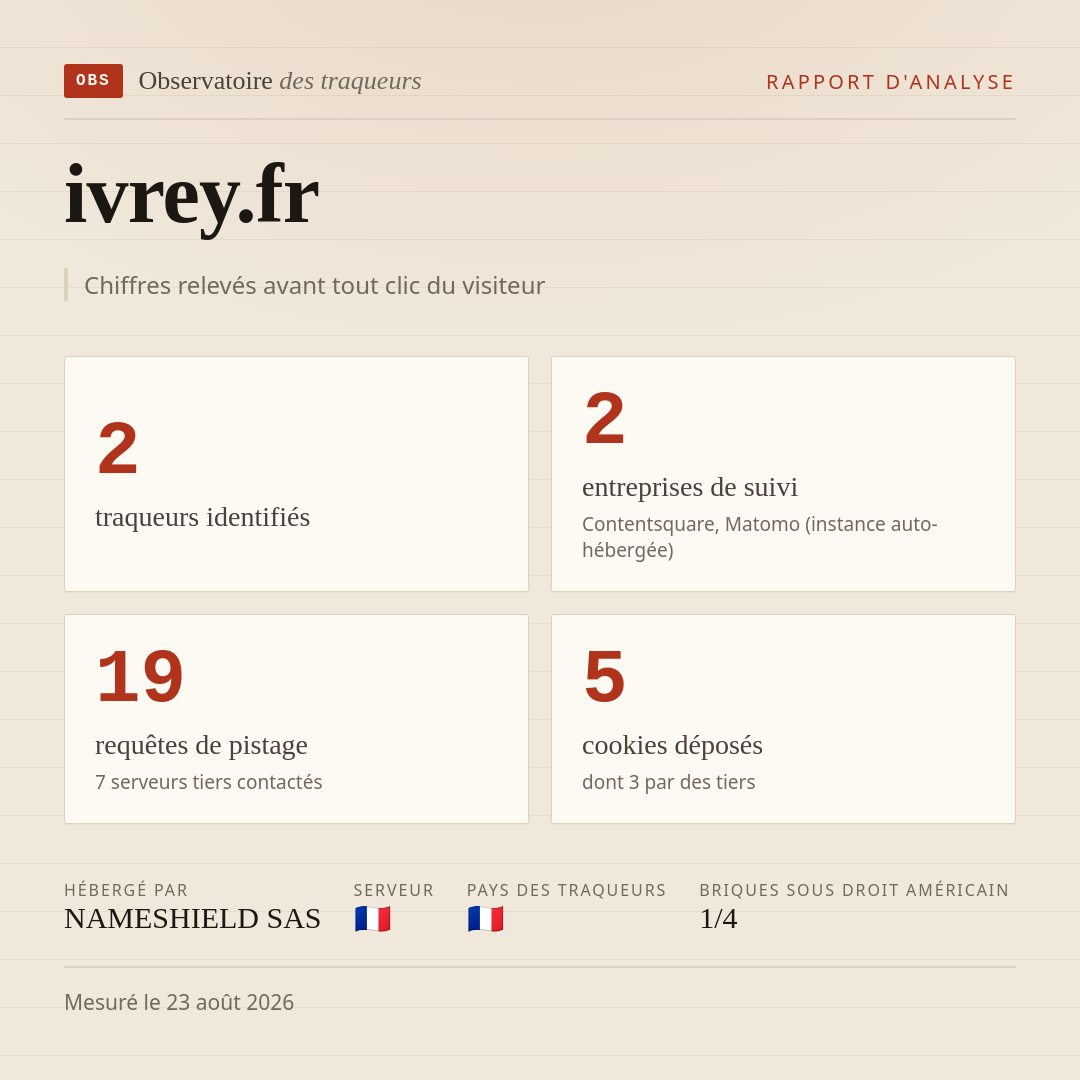 ivrey.fr : 2 traqueurs identifiés, 2 entreprises de suivi, 19 requêtes de pistage. Chiffres relevés avant tout clic du visiteur.