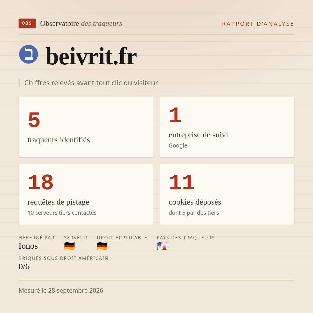 beivrit.fr : 5 traqueurs identifiés, 1 entreprise de suivi, 18 requêtes de pistage. Chiffres relevés avant tout clic du visiteur.