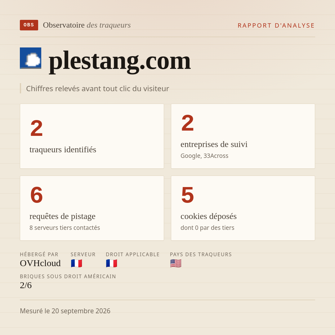 plestang.com : 2 traqueurs identifiés, 2 entreprises de suivi, 6 requêtes de pistage. Chiffres relevés avant tout clic du visiteur.