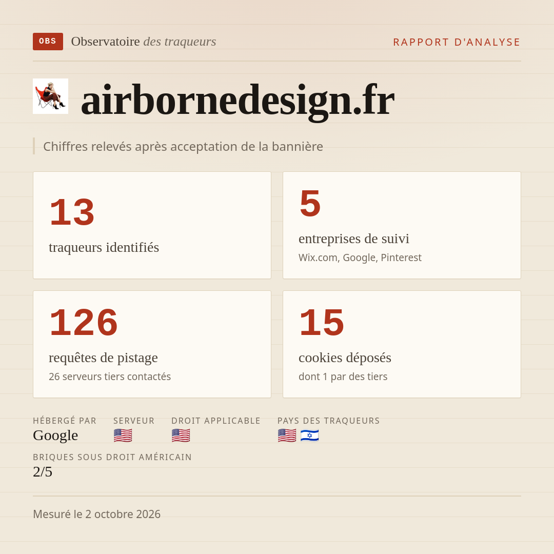 airbornedesign.fr : 13 traqueurs identifiés, 5 entreprises de suivi, 126 requêtes de pistage. Chiffres relevés après acceptation de la bannière.