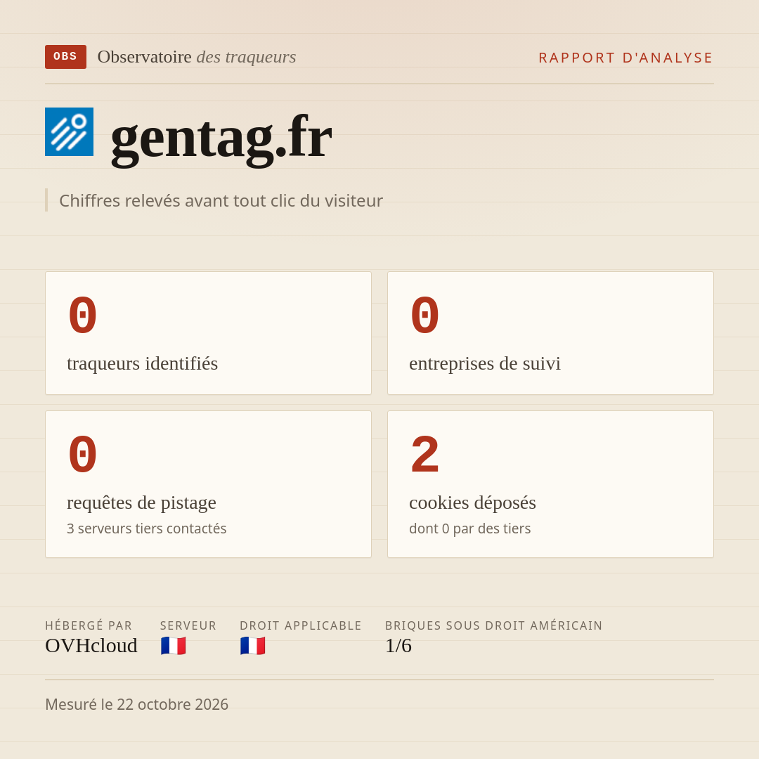 gentag.fr : 0 traqueurs identifiés, 0 entreprises de suivi, 0 requêtes de pistage. Chiffres relevés avant tout clic du visiteur.