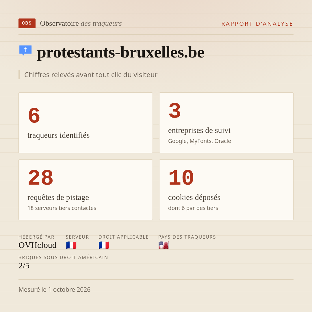 protestants-bruxelles.be : 6 traqueurs identifiés, 3 entreprises de suivi, 28 requêtes de pistage. Chiffres relevés avant tout clic du visiteur.
