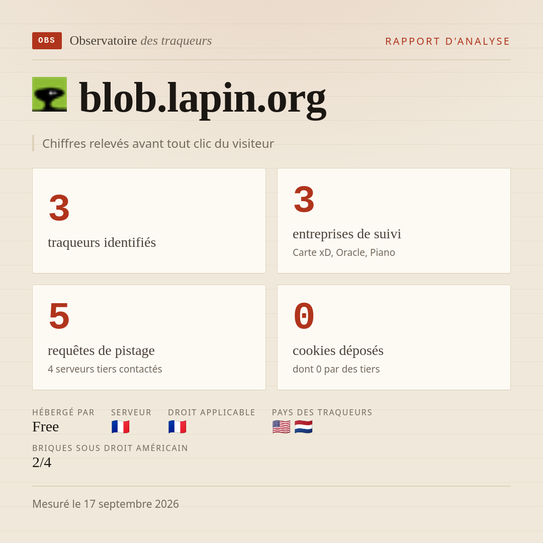 blob.lapin.org : 3 traqueurs identifiés, 3 entreprises de suivi, 5 requêtes de pistage. Chiffres relevés avant tout clic du visiteur.