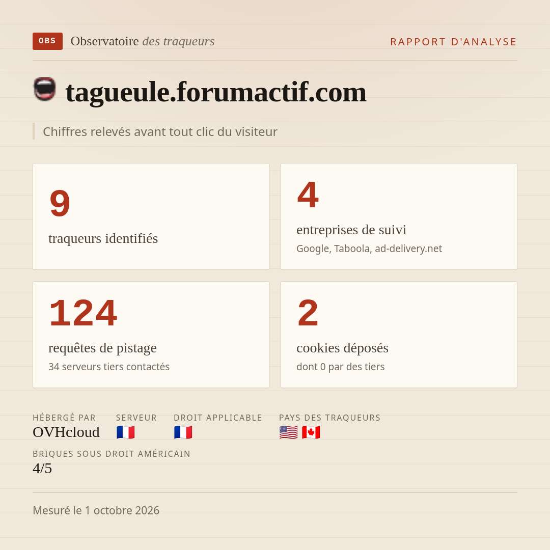 tagueule.forumactif.com : 9 traqueurs identifiés, 4 entreprises de suivi, 124 requêtes de pistage. Chiffres relevés avant tout clic du visiteur.