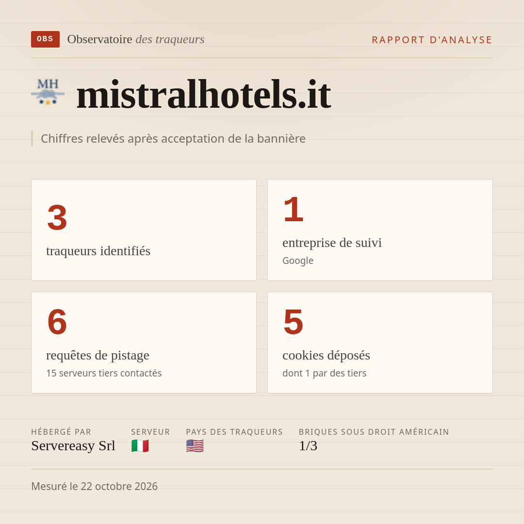 mistralhotels.it : 3 traqueurs identifiés, 1 entreprise de suivi, 6 requêtes de pistage. Chiffres relevés après acceptation de la bannière.