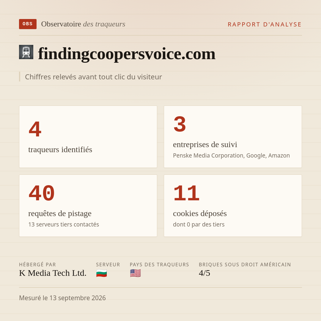 findingcoopersvoice.com : 4 traqueurs identifiés, 3 entreprises de suivi, 40 requêtes de pistage. Chiffres relevés avant tout clic du visiteur.