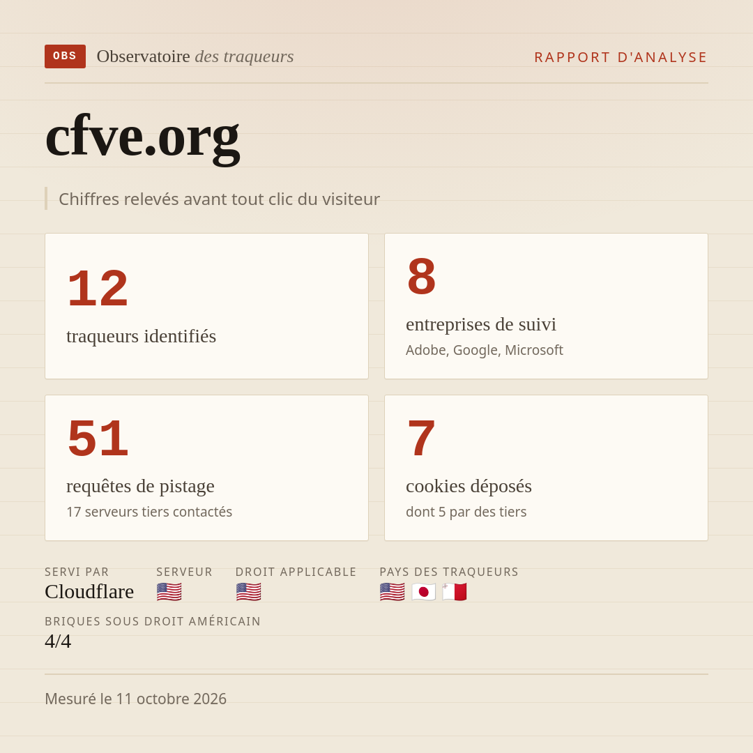 cfve.org : 12 traqueurs identifiés, 8 entreprises de suivi, 51 requêtes de pistage. Chiffres relevés avant tout clic du visiteur.
