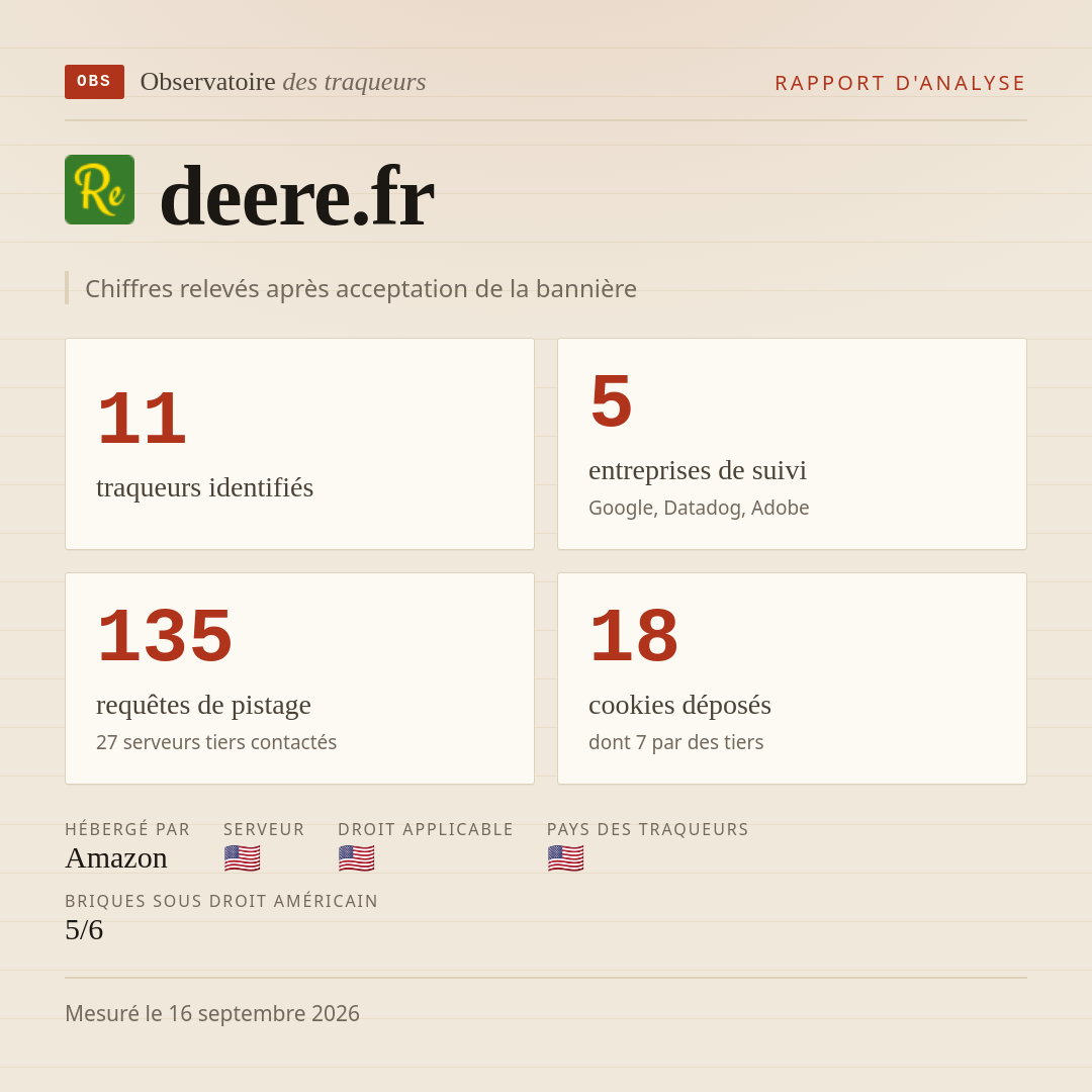 deere.fr : 11 traqueurs identifiés, 5 entreprises de suivi, 135 requêtes de pistage. Chiffres relevés après acceptation de la bannière.