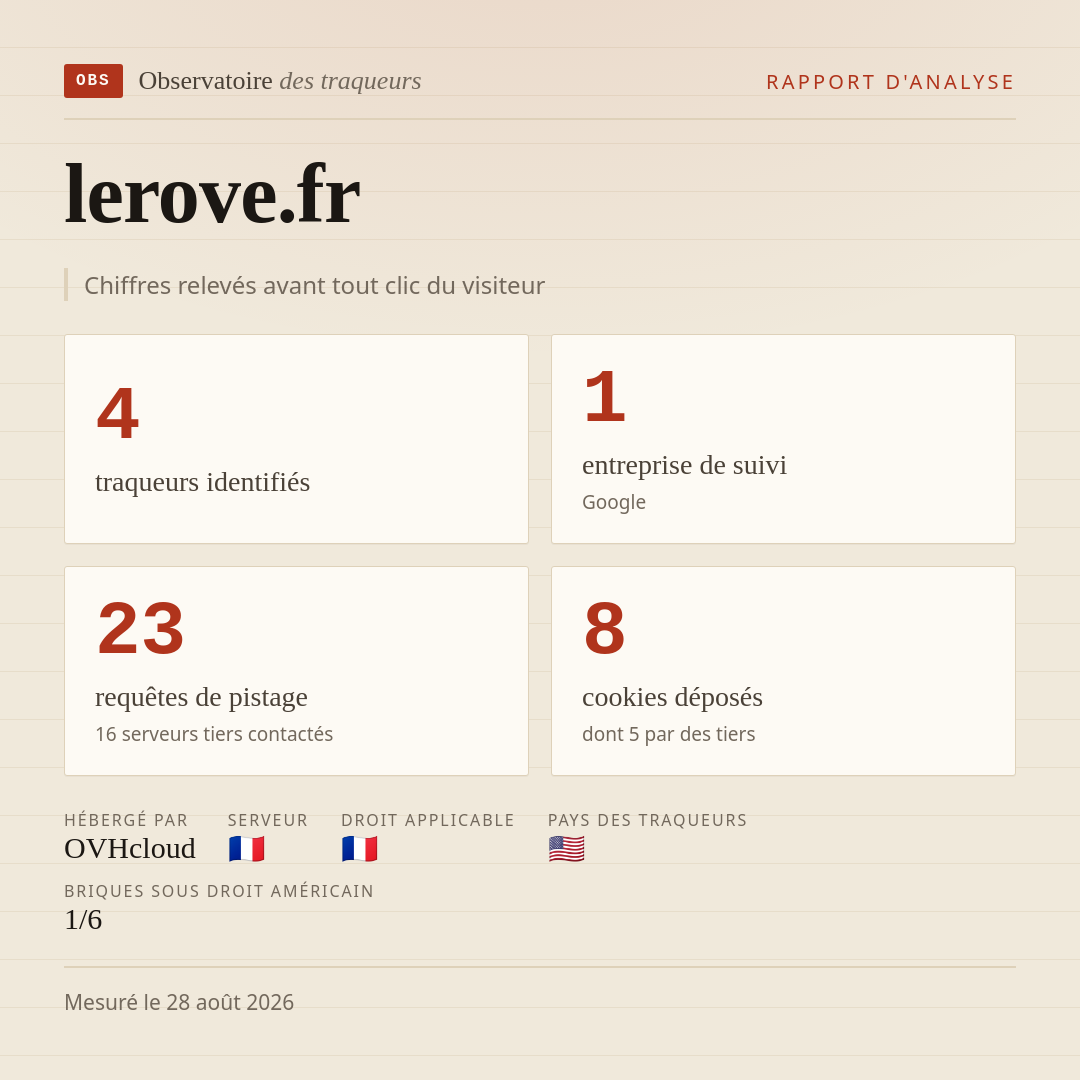 lerove.fr : 4 traqueurs identifiés, 1 entreprise de suivi, 23 requêtes de pistage. Chiffres relevés avant tout clic du visiteur.